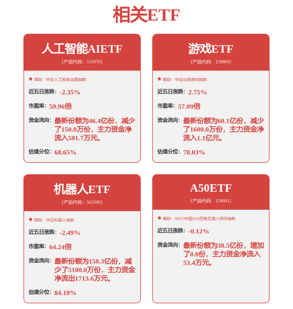 七界策略 存储市场逐步回暖，人工智能AIETF（515070）涨0.86%