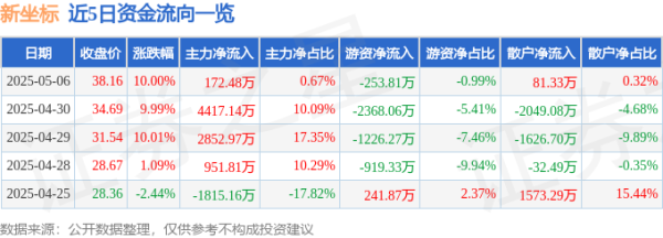 力创配资 5月6日新坐标涨停：汽车零部件概念热股